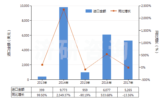 2013-2017年中國(guó)四氫大麻酚(所有異構(gòu)體)(HS29329500)進(jìn)口總額及增速統(tǒng)計(jì)